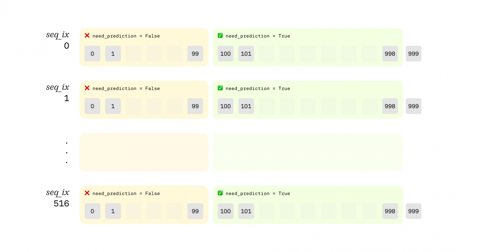 Структура данных: независимые последовательности